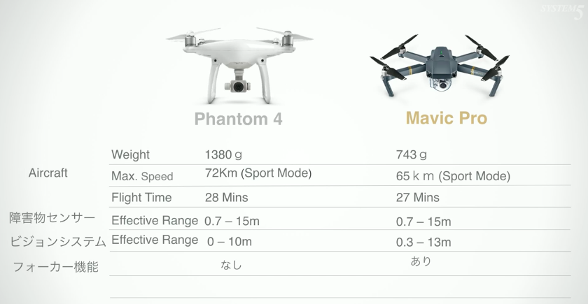 phantom4とMavic PRO(マーヴィック プロ)の違い