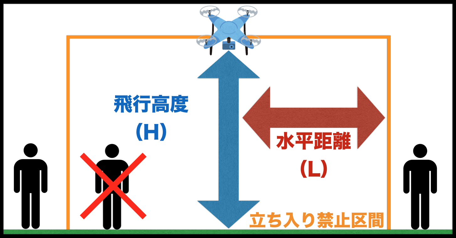 ドローンをイベント上空で飛行させる上で必要な安全対策