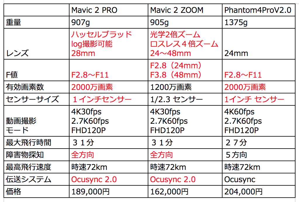 Phantom4Pro VS Mavic2PRO徹底検証！