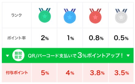 【LINE Pay】6月のペイトク祭の内容「裏技」と3つの注意点と特徴