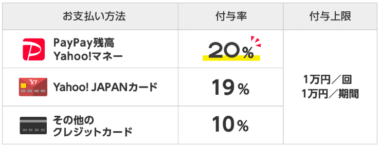 分かりにくい!PayPay(ペイペイ)の新キャンペーンを徹底解説するぞ!
