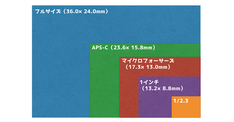 【ミラーレス一眼レフ】Sony α（7・9・6400）全種類比較と選び方