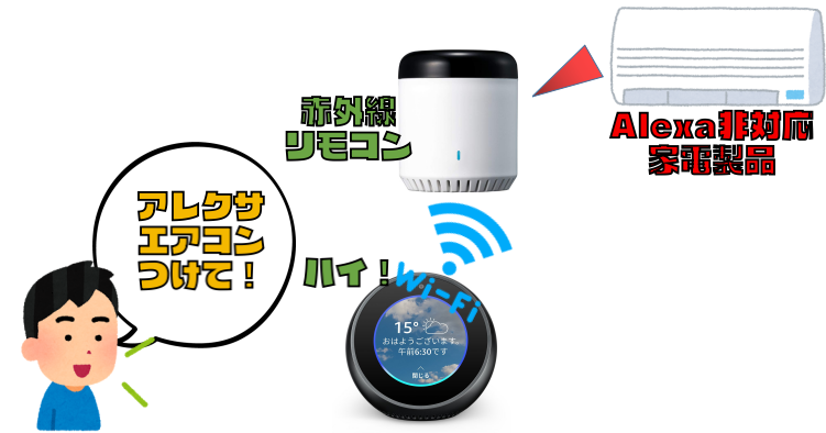Amazon Echo対応『eRemote mini』で家電製品を操作する方法