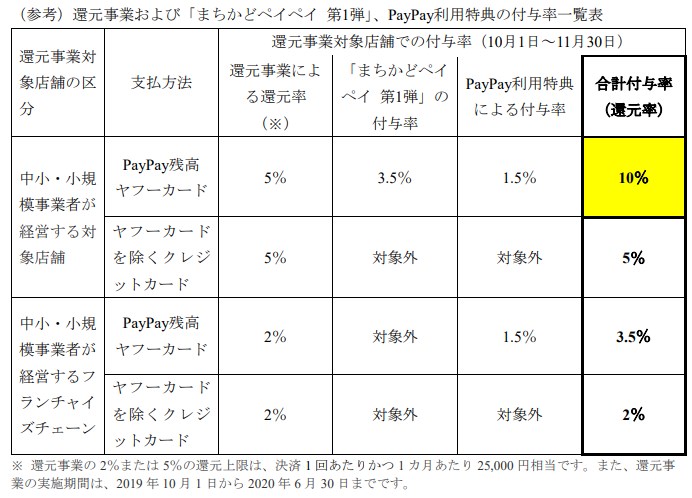 【まちかどペイペイの注意点】最大10%還元で超お得なキャンペーンまとめ